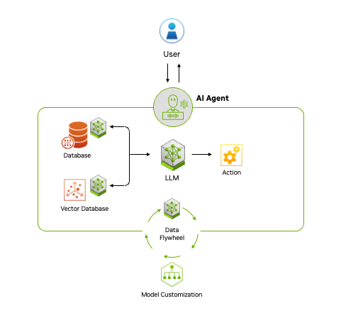 agentic ai